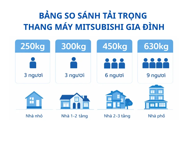 Infographic tải trọng thang máy Mitsubishi gia đình bảng tải trọng thang máy Mitsubishi gia đình 350kg 450kg