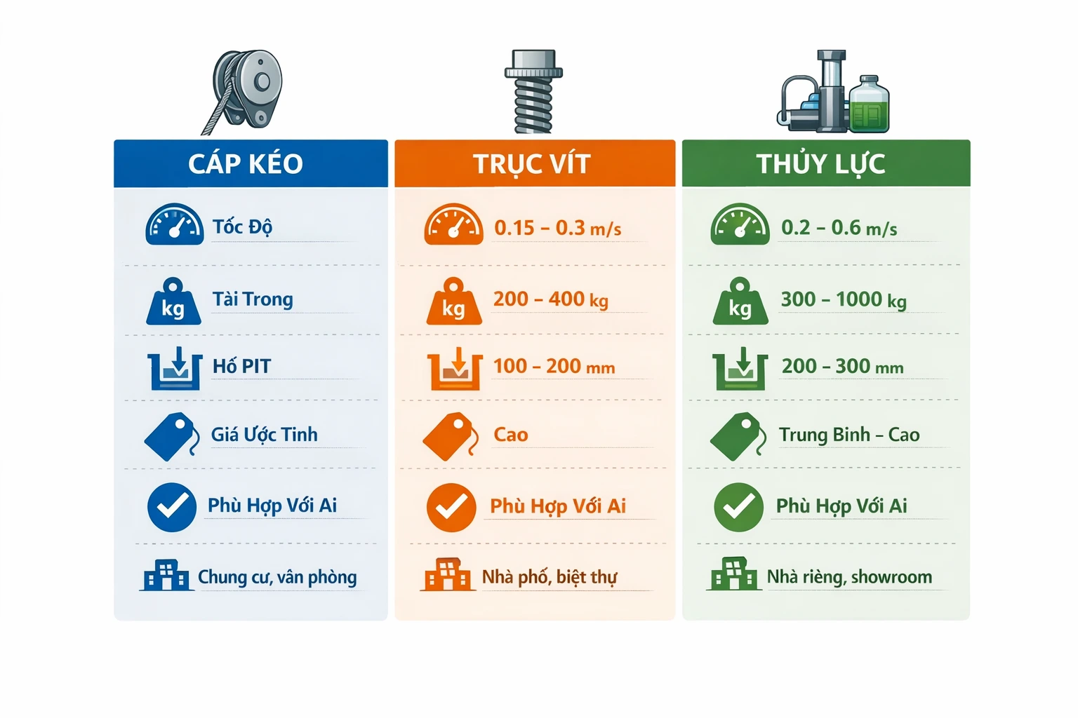 So sánh 3 công nghệ thang máy homelift cáp kéo trục vít thủy lực 2026