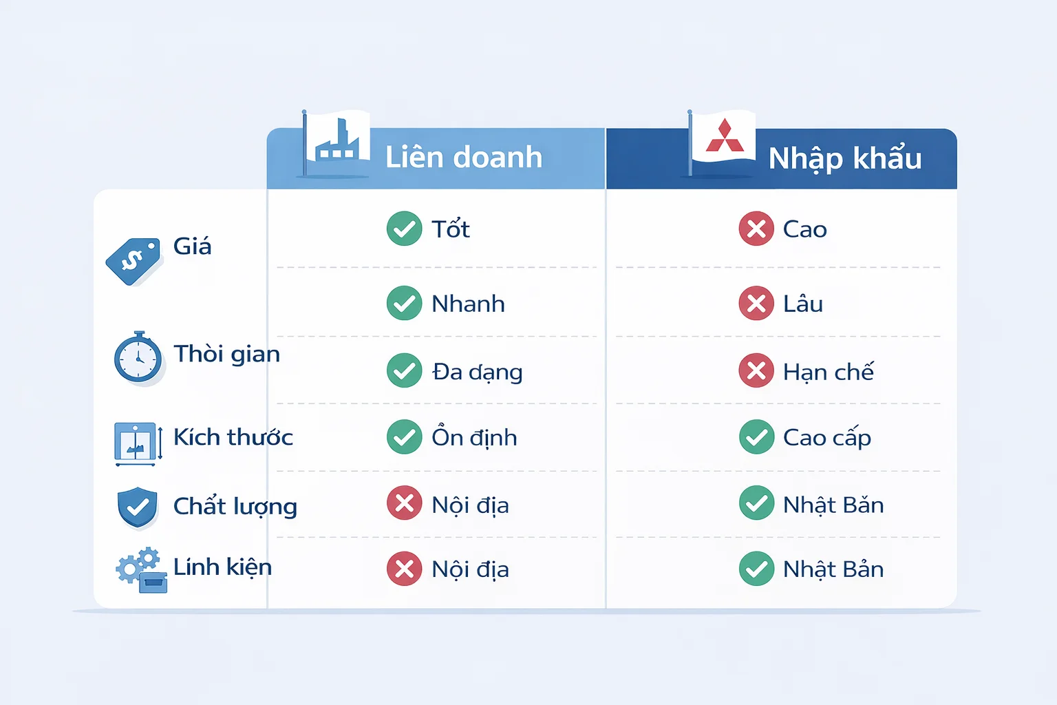 So sánh thang máy Mitsubishi liên doanh và nhập khẩu nguyên chiếc so sánh thang máy Mitsubishi liên doanh và nhập khẩu nguyên chiếc