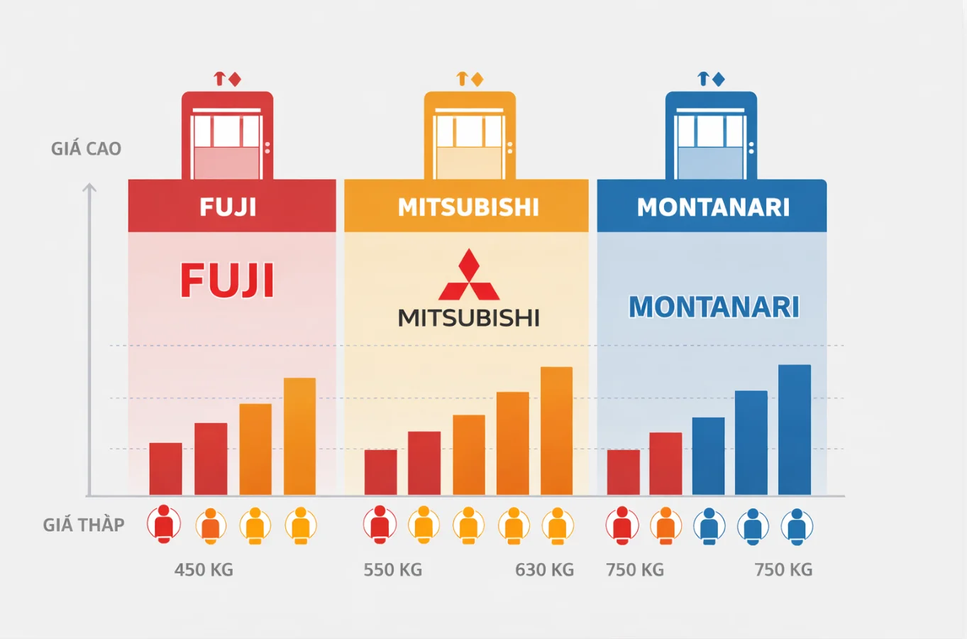 Bảng giá thang máy Mitsubishi 2026 so sánh theo tải trọng