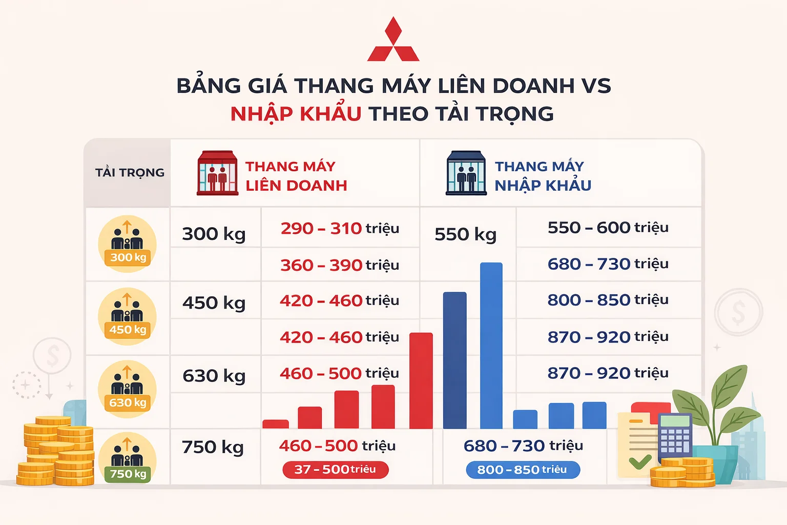Bảng giá thang máy Mitsubishi liên doanh 2026 bang gia thang may mitsubishi lien doan 2026 so sanh