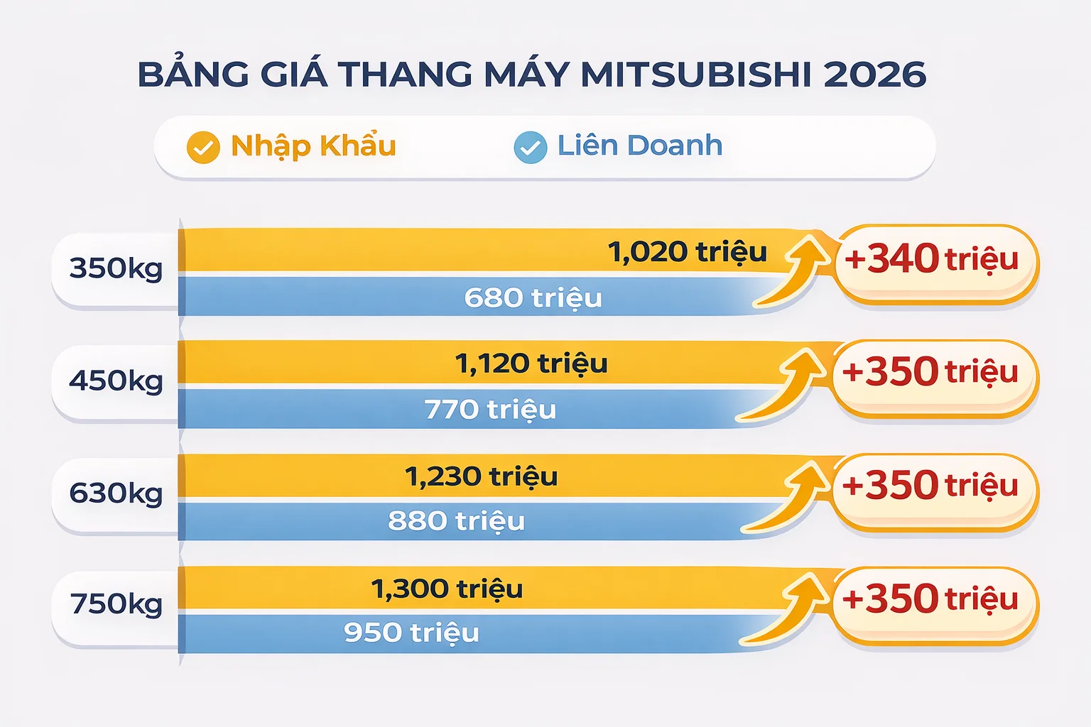 Bảng Giá Thang Máy Mitsubishi Nhập Khẩu Nguyên Chiếc 2026 bảng giá thang máy Mitsubishi nhập khẩu 2026 theo tải trọng