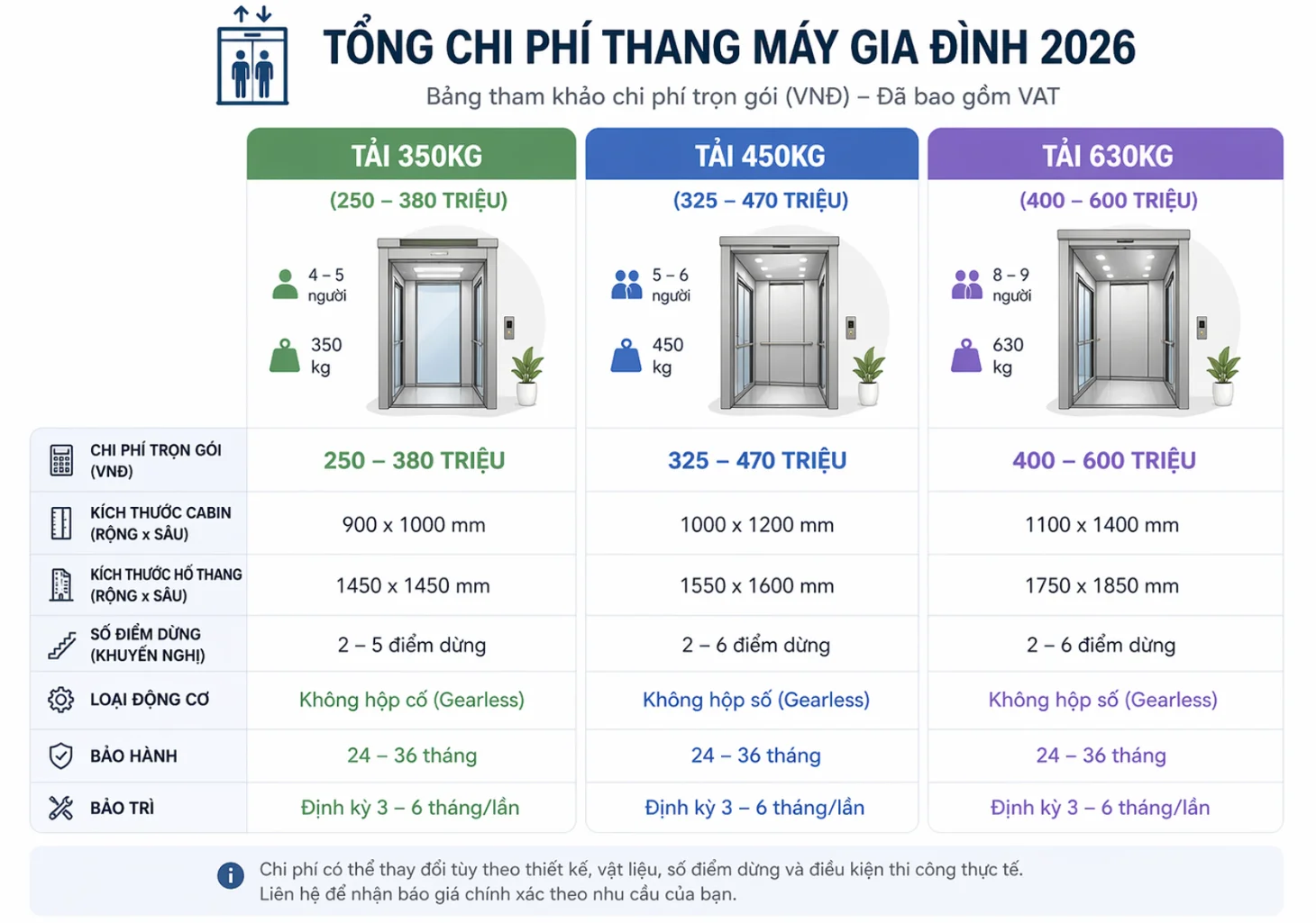 Bảng so sánh chi phí hàng tháng thang máy gia đình theo tải trọng 350kg 450kg 630kg năm 2026