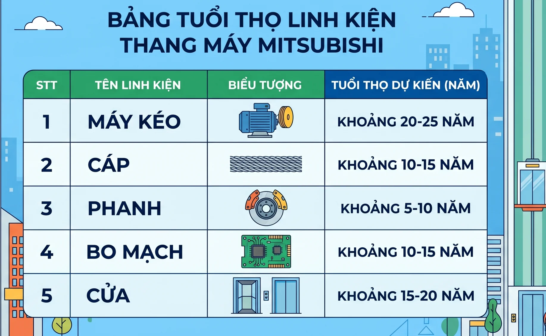 Bảng tuổi thọ từng bộ phận thang máy Mitsubishi khi nào thay