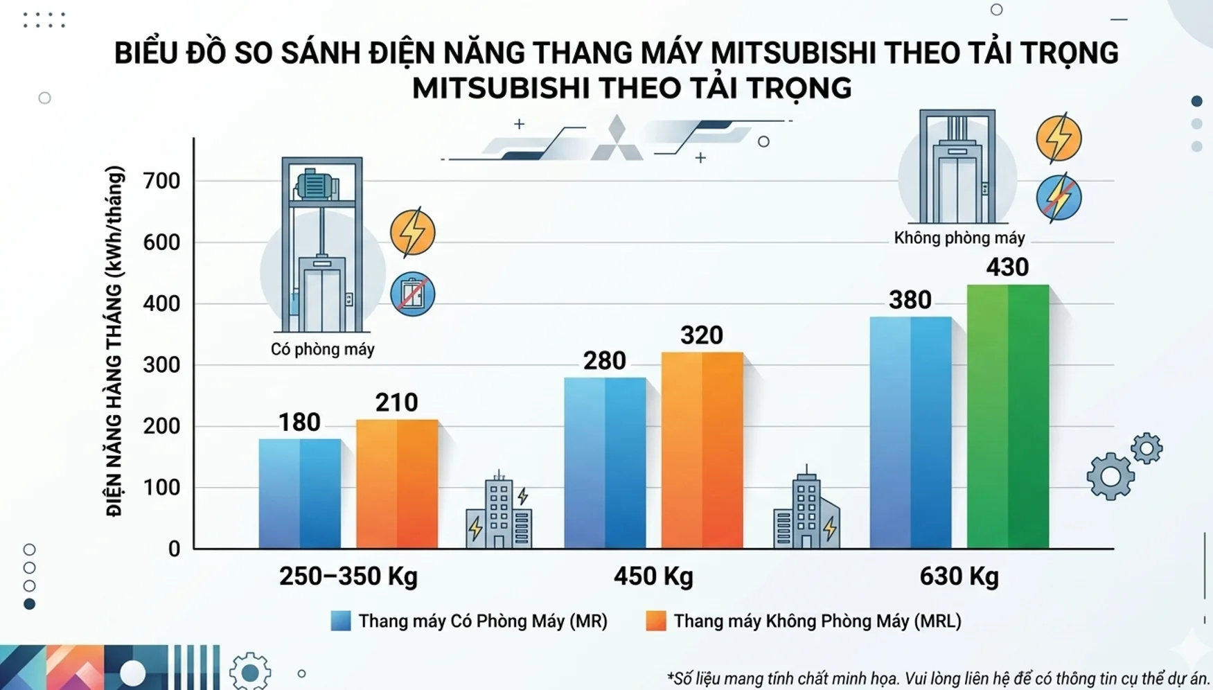 Biểu đồ tiêu thụ điện kWh thang máy Mitsubishi gia đình theo tải trọng và dòng máy kéo