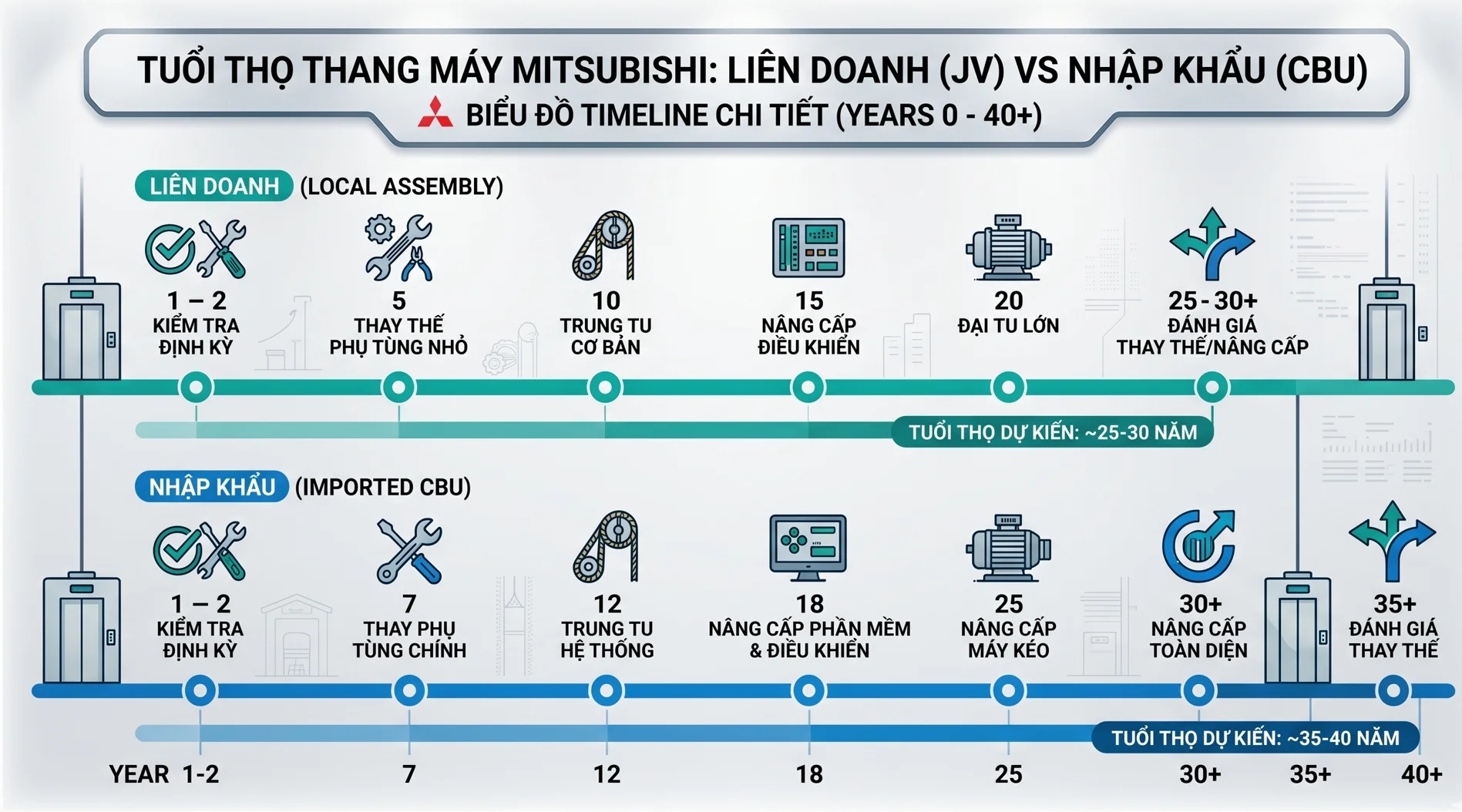 Biểu đồ tuổi thọ thang máy Mitsubishi liên doanh và nhập khẩu