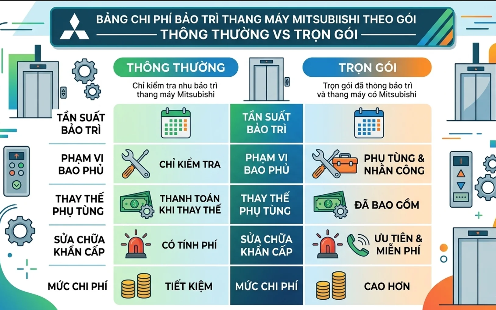 chi phí bảo trì thang máy Mitsubishi gia đình theo gói