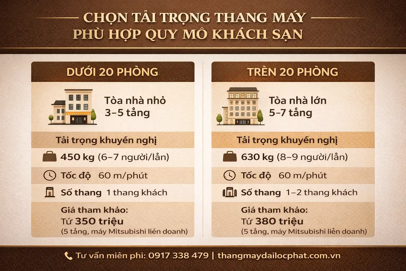 Cách chọn tải trọng thang máy phù hợp quy mô khách sạn hướng dẫn chọn tải trọng thang máy Mitsubishi cho khách sạn mini