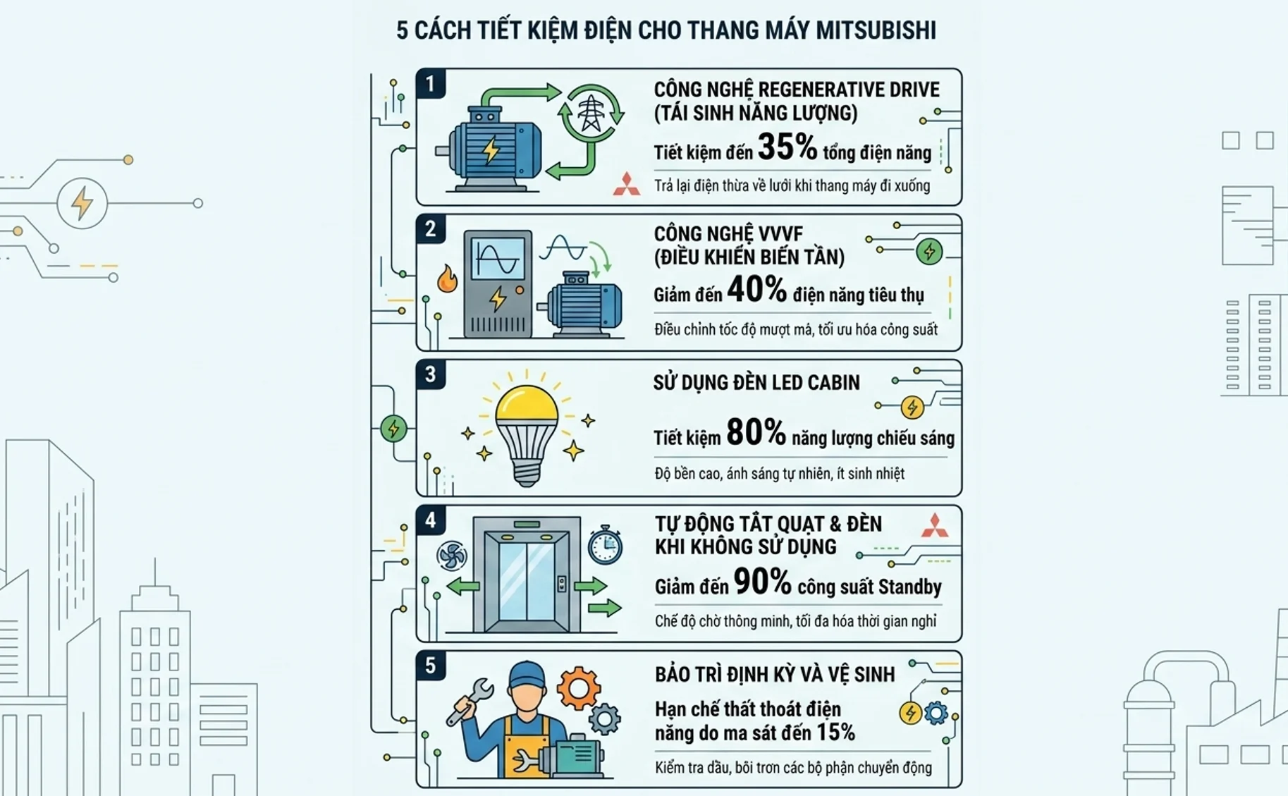 Infographic 5 cách tiết kiệm điện cho thang máy Mitsubishi gia đình giảm 20 đến 30 phần trăm chi phí vận hành