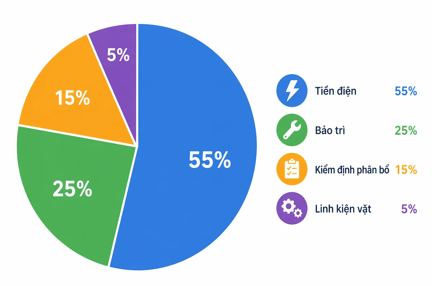 Biểu đồ phân bổ chi phí hàng tháng thang máy gia đình gồm tiền điện bảo trì kiểm định linh kiện