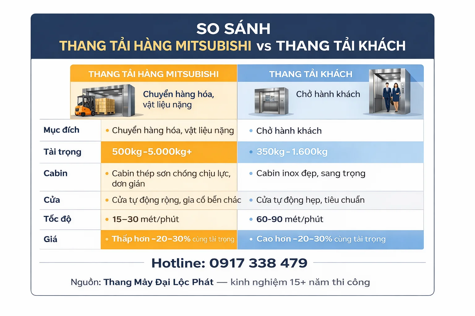 so sánh thang máy tải hàng và tải khách Mitsubishi tiêu chí kỹ thuật