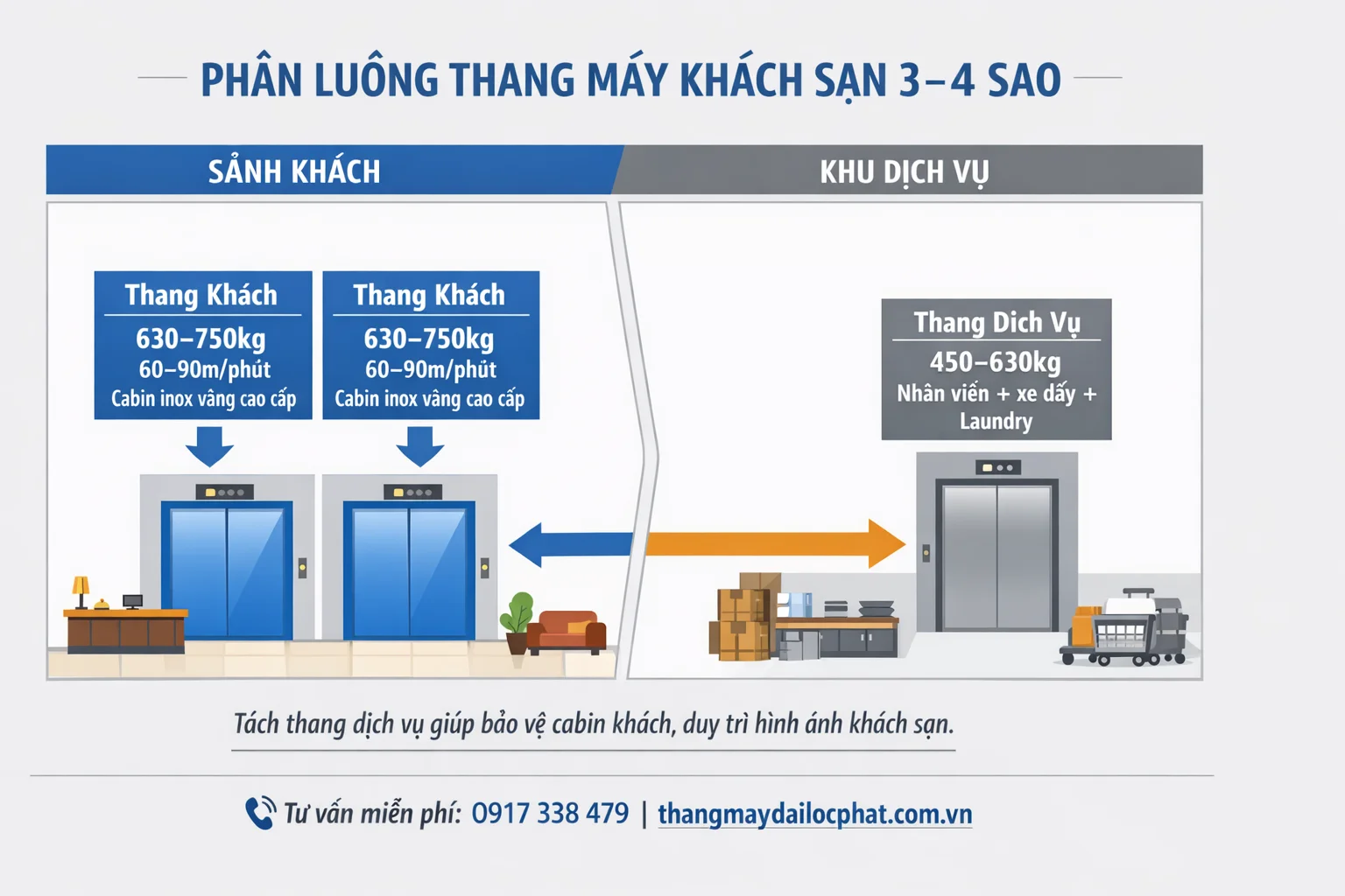 Phân luồng thang máy khách sạn 3–4 sao — khách và nhân viên riêng sơ đồ phân luồng thang máy khách sạn 3 4 sao Mitsubishi