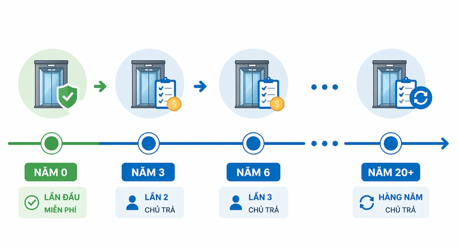 Sơ đồ tần suất kiểm định thang máy gia đình theo quy định Thông tư 36 2019 BLĐTBXH