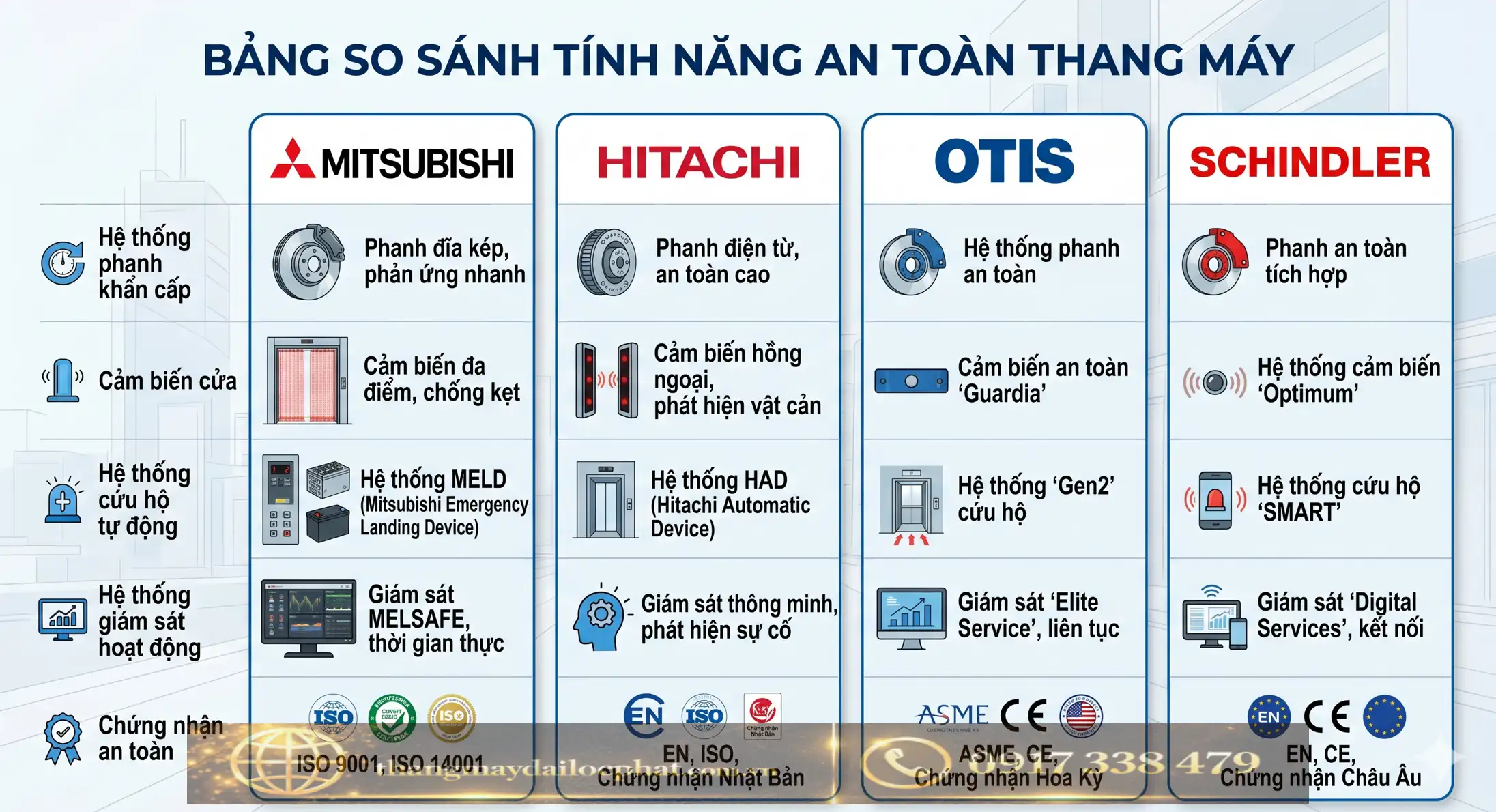 So sánh công nghệ an toàn thang máy Mitsubishi với hãng khác