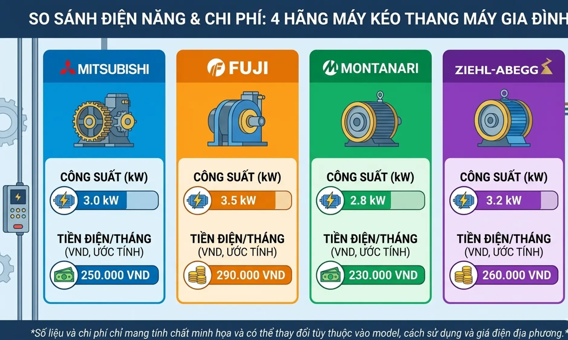 So sánh điện năng tiêu thụ 4 hãng máy kéo Mitsubishi Fuji Montanari Ziehl Abegg thang máy gia đình