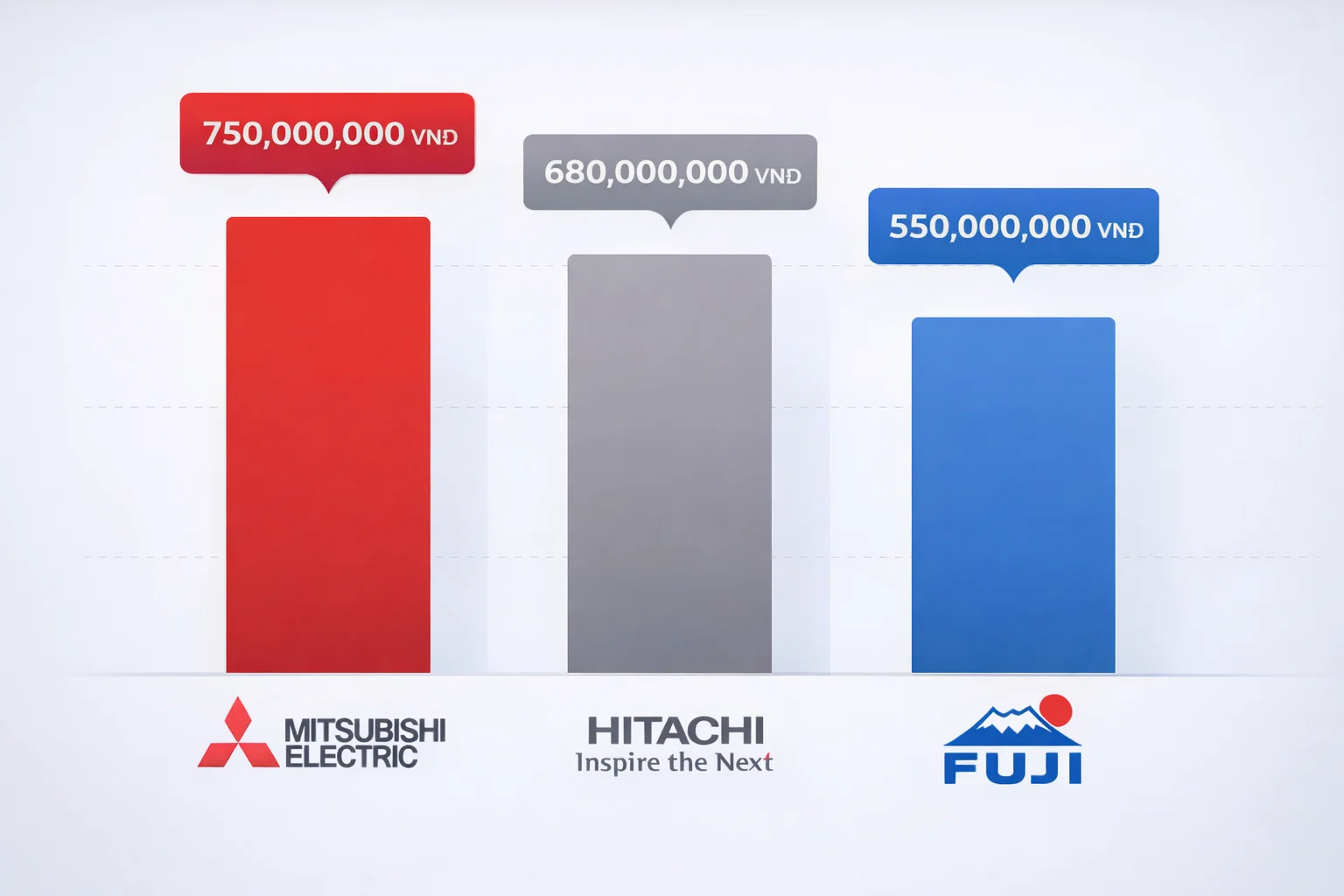 So sánh giá 3 hãng thang máy so sánh giá thang máy mitsubishi hitachi fuji 2026