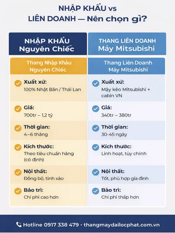 Infographic So Sánh Thang Máy Mitsubishi Nhập Khẩu vs Liên Doanh 2026 so sánh thang máy Mitsubishi nhập khẩu và liên doanh ưu nhược điểm