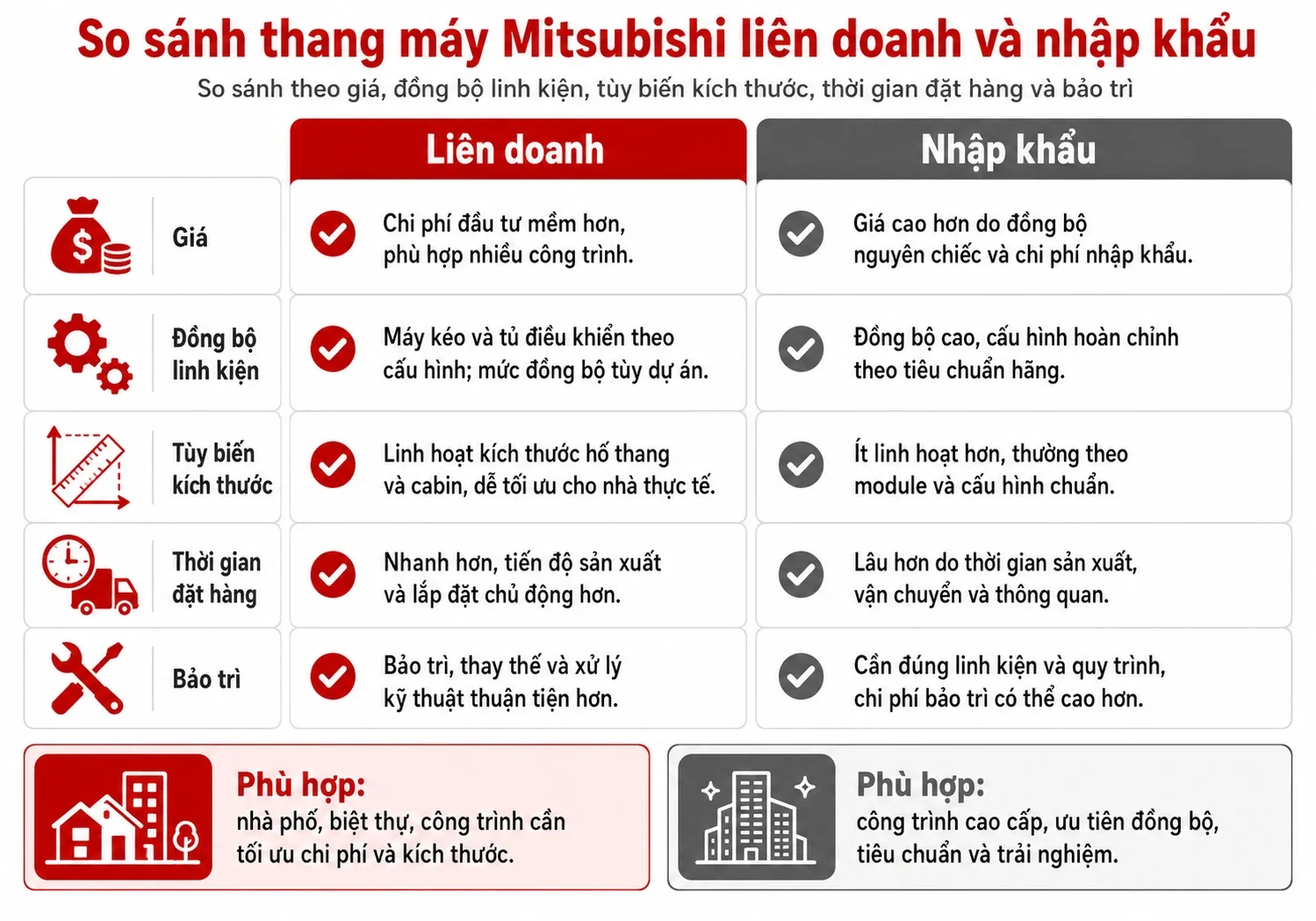 so sánh thang máy Mitsubishi liên doanh và nhập khẩu